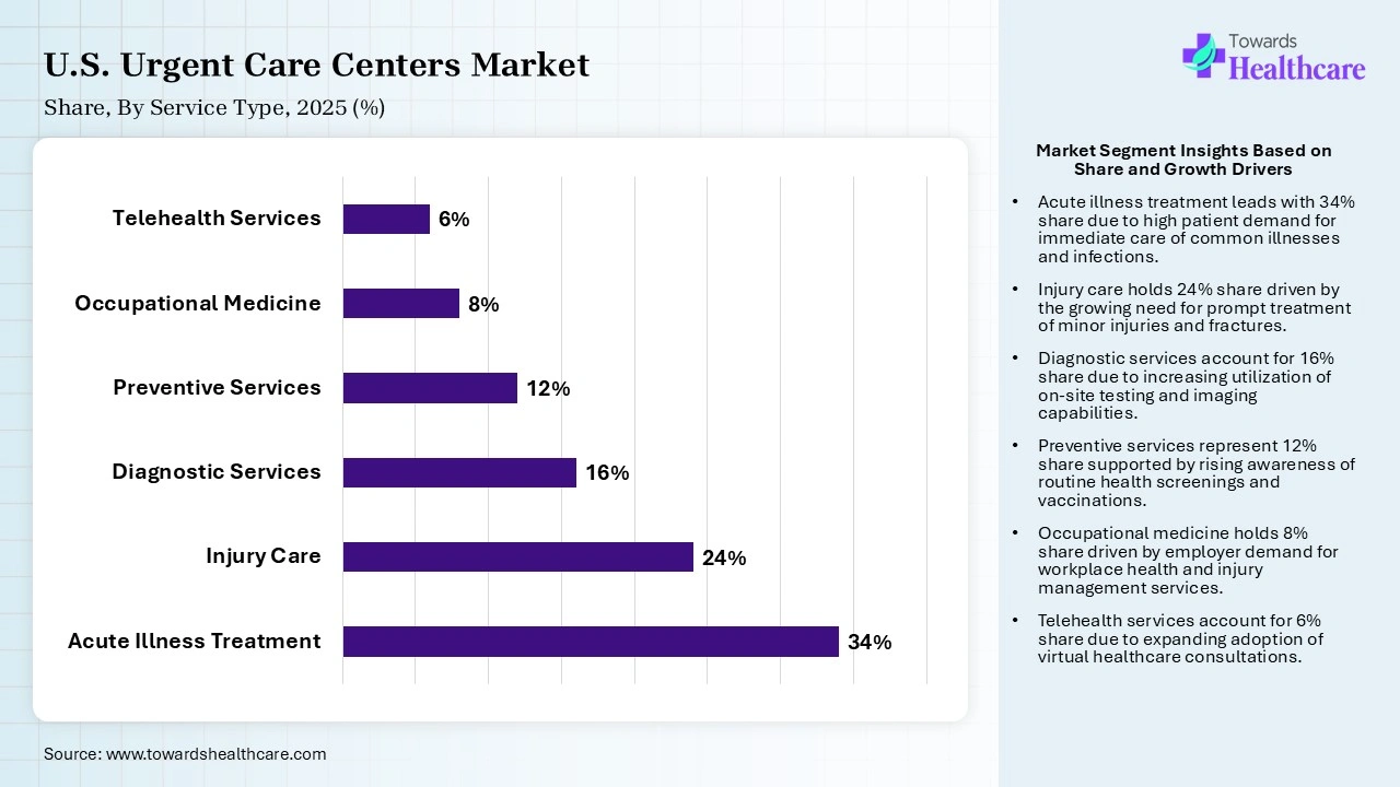 U.S. Urgent Care Centers Market Share, By Service Type, 2025 (%) U.S. Urgent Care Centers Market By Service Type, (Acute Illness Treatment) Segment Dominates by 34% in 2025.