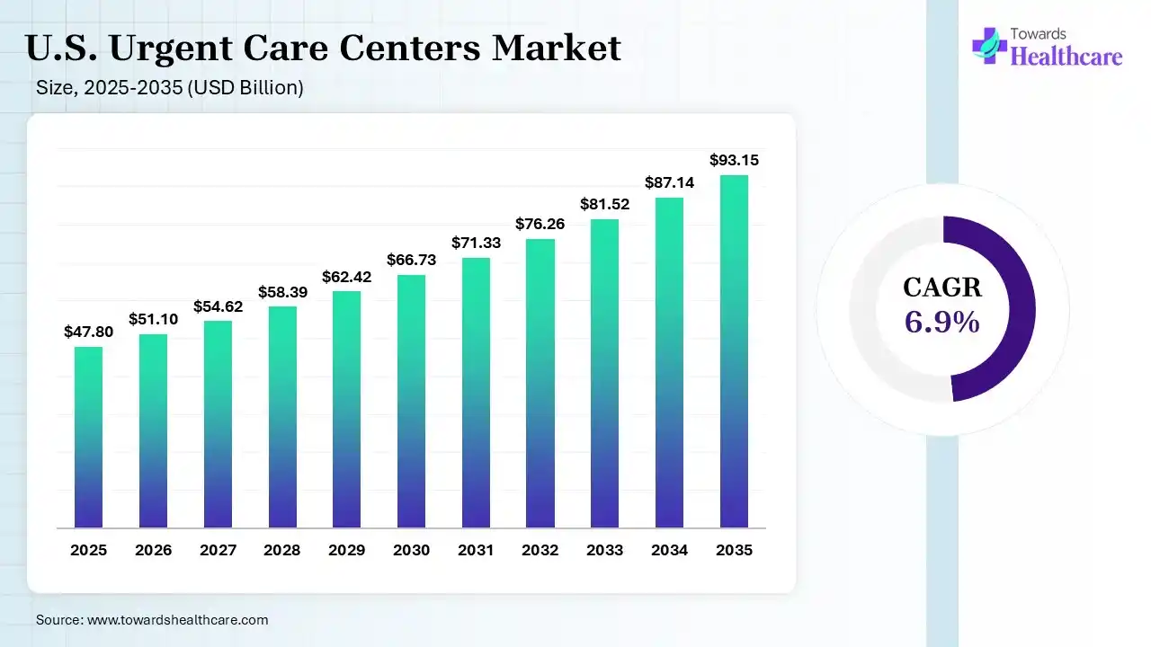 U.S. Urgent Care Centers Market Size 2025 - 2035 (USD Billion) U.S. Urgent Care Centers Market Size is USD 51.1 Billion in 2026.