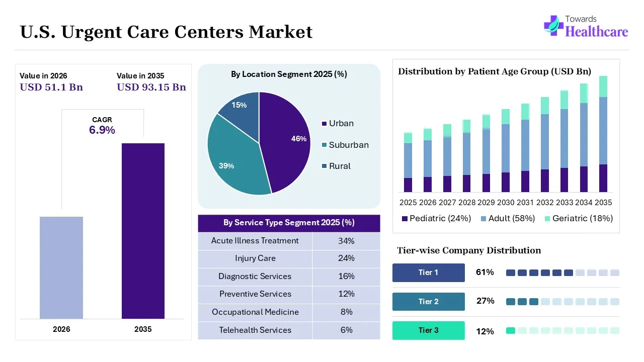U.S. Urgent Care Centers Market Size 2025 - 2035 (USD Billion) U.S. Urgent Care Centers Market Overview