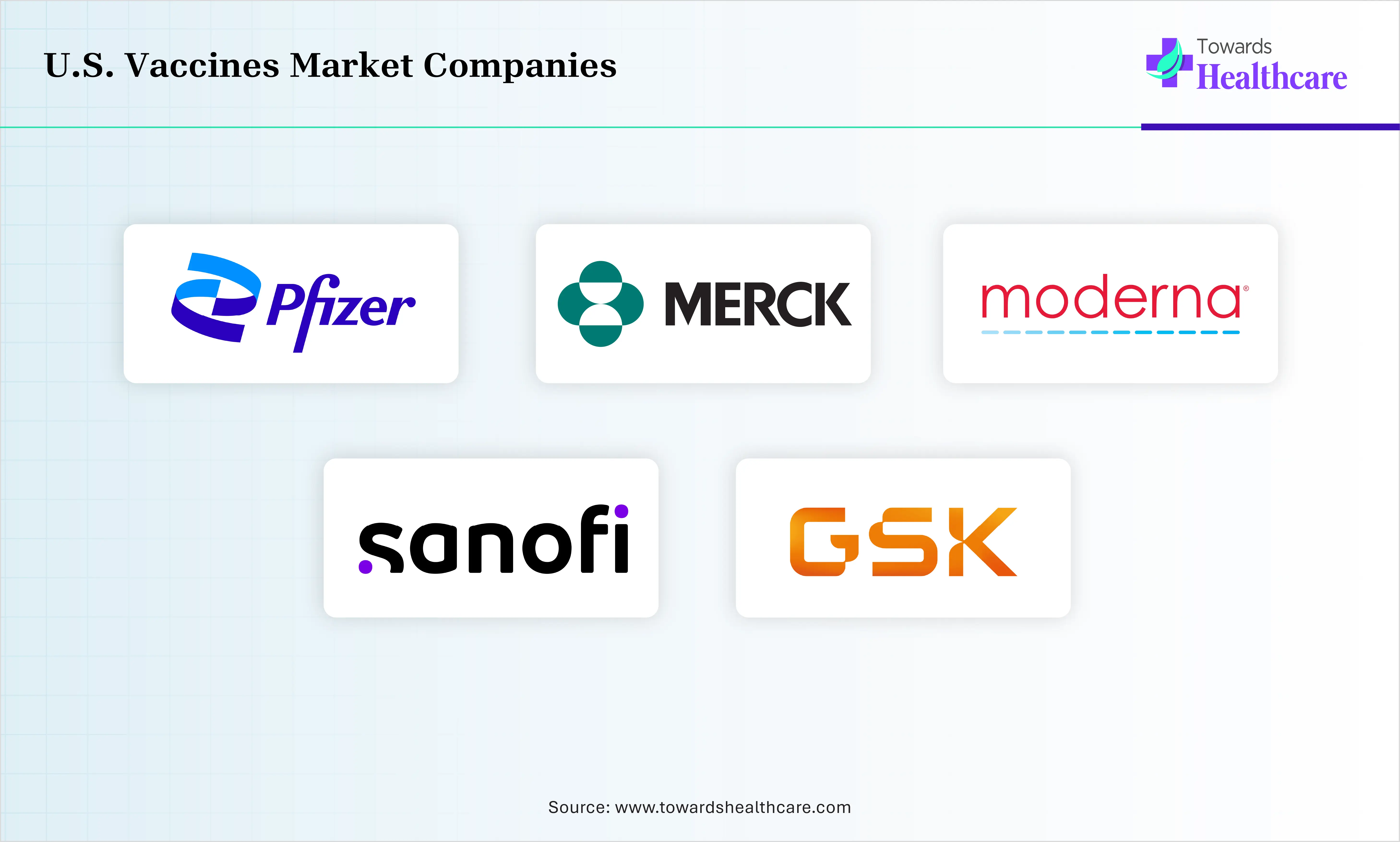 U.S. Vaccines Market Top Companies U.S. Vaccines Market Companies are Pfizer, Moderna, Merck, Sanofi, GlaxoSmithKline