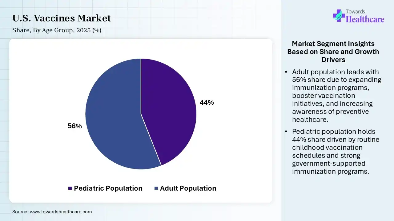 U.S. Vaccines Market Share, By Age Group, 2025 (%) U.S. Vaccines Market By Age Group, (Pediatric Population) Segment Dominates by 44% in 2025