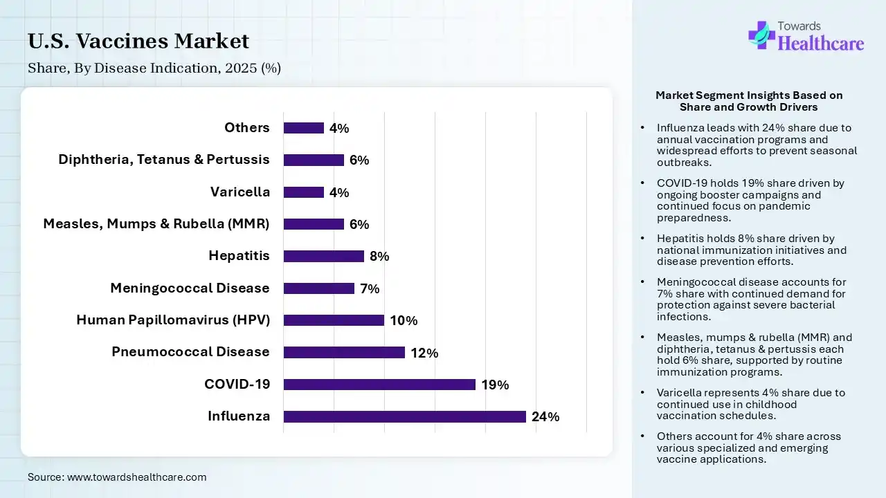 U.S. Vaccines Market Share, By Disease Indication, 2025 (%) U.S. Vaccines Market By Disease Indication, (Influenza) Segment Dominates by 24% in 2025.