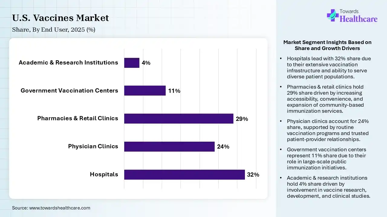 U.S. Vaccines Market Share, By End User, 2025 (%) U.S. Vaccines Market By End User, (Hospitals) Segment Dominates by 32% in 2025.