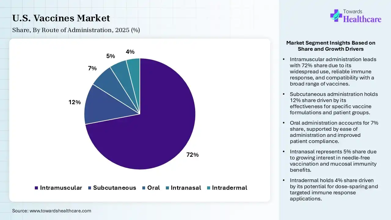 U.S. Vaccines Market Share,By Route of Administration, 2025 (%) U.S. Vaccines Market By Route of Administration, (Intramuscular) Segment Dominates by 72% in 2025.
