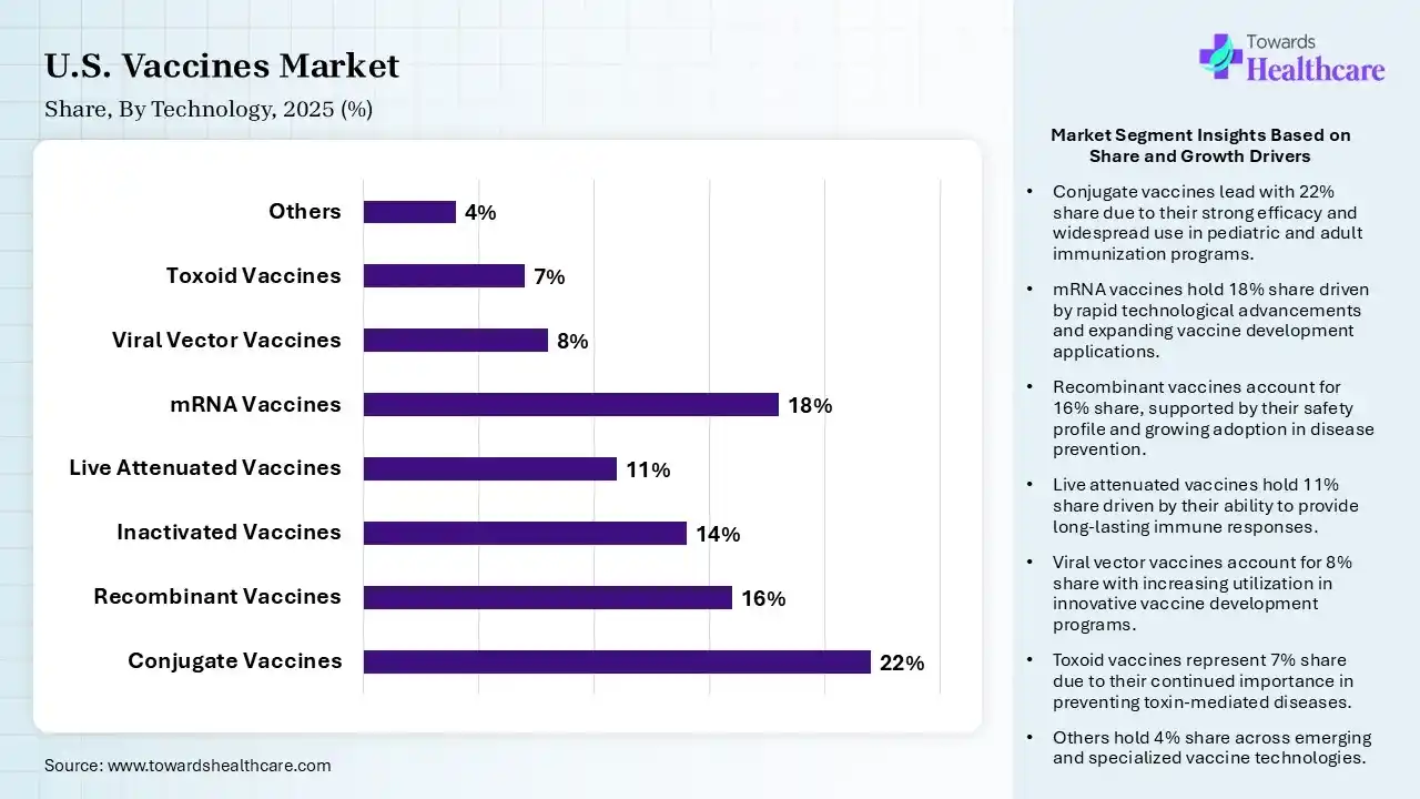 U.S. Vaccines Market Share, By Technology, 2025 (%) U.S. Vaccines Market By Technology, (Conjugate Vaccines) Segment Dominates by 22% in 2025.