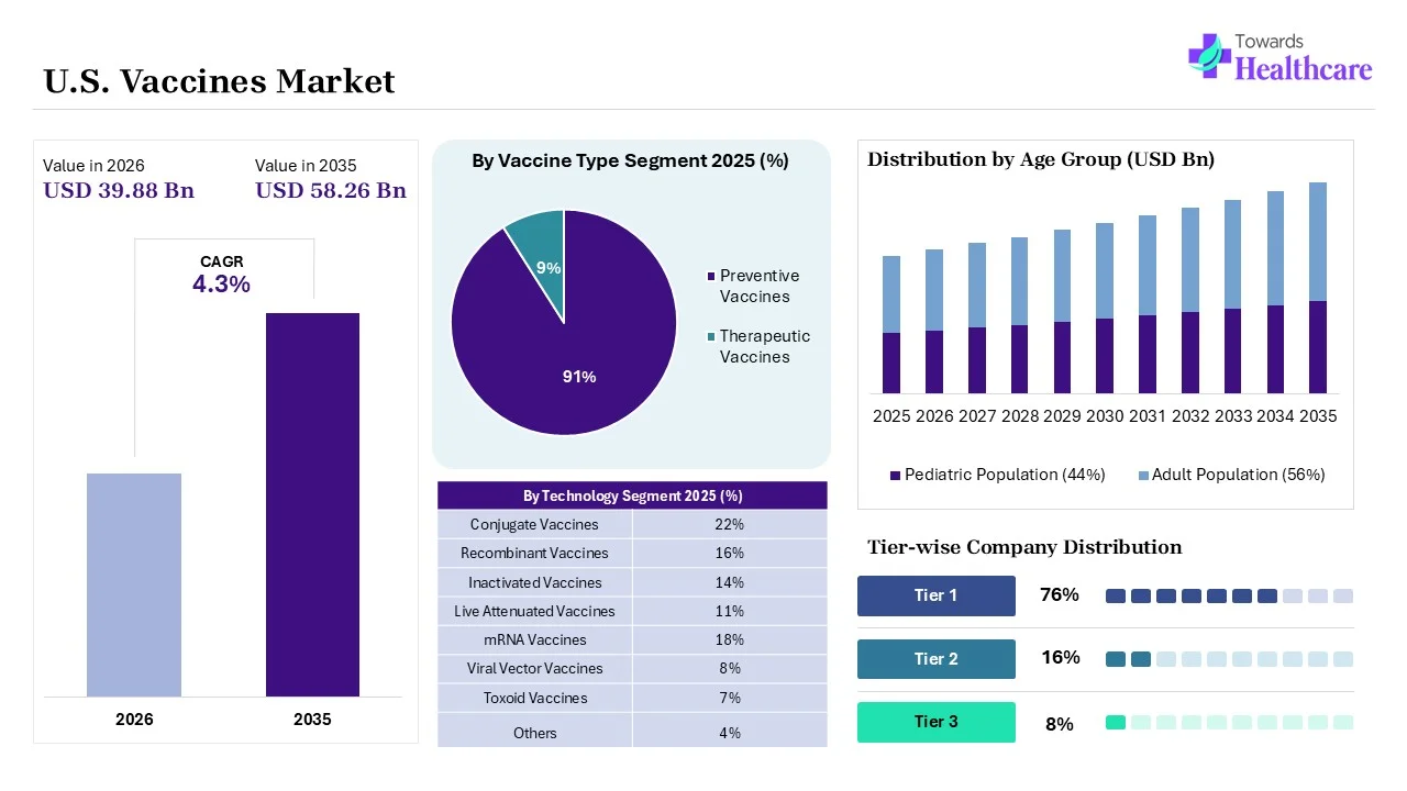 U.S. Vaccines Market U.S. Vaccines Market Overview