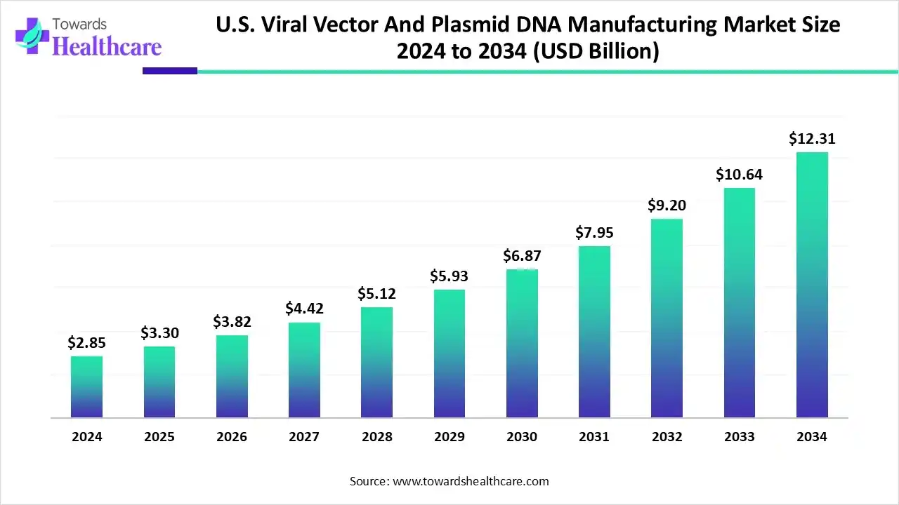 U.S. Viral Vector And Plasmid DNA Manufacturing Market Size 2024 to 2034