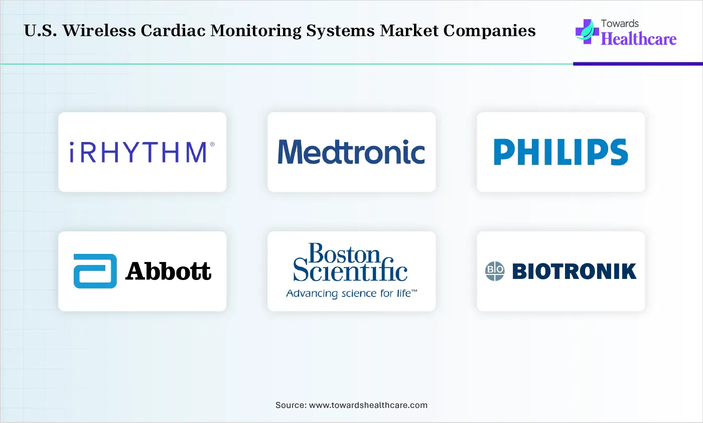 U.S. Wireless Cardiac Monitoring Systems Market Companies are iRhythm Technologies, Inc., Medtronic plc, Philips, Abbott Laboratories, Boston Scientific Corporation