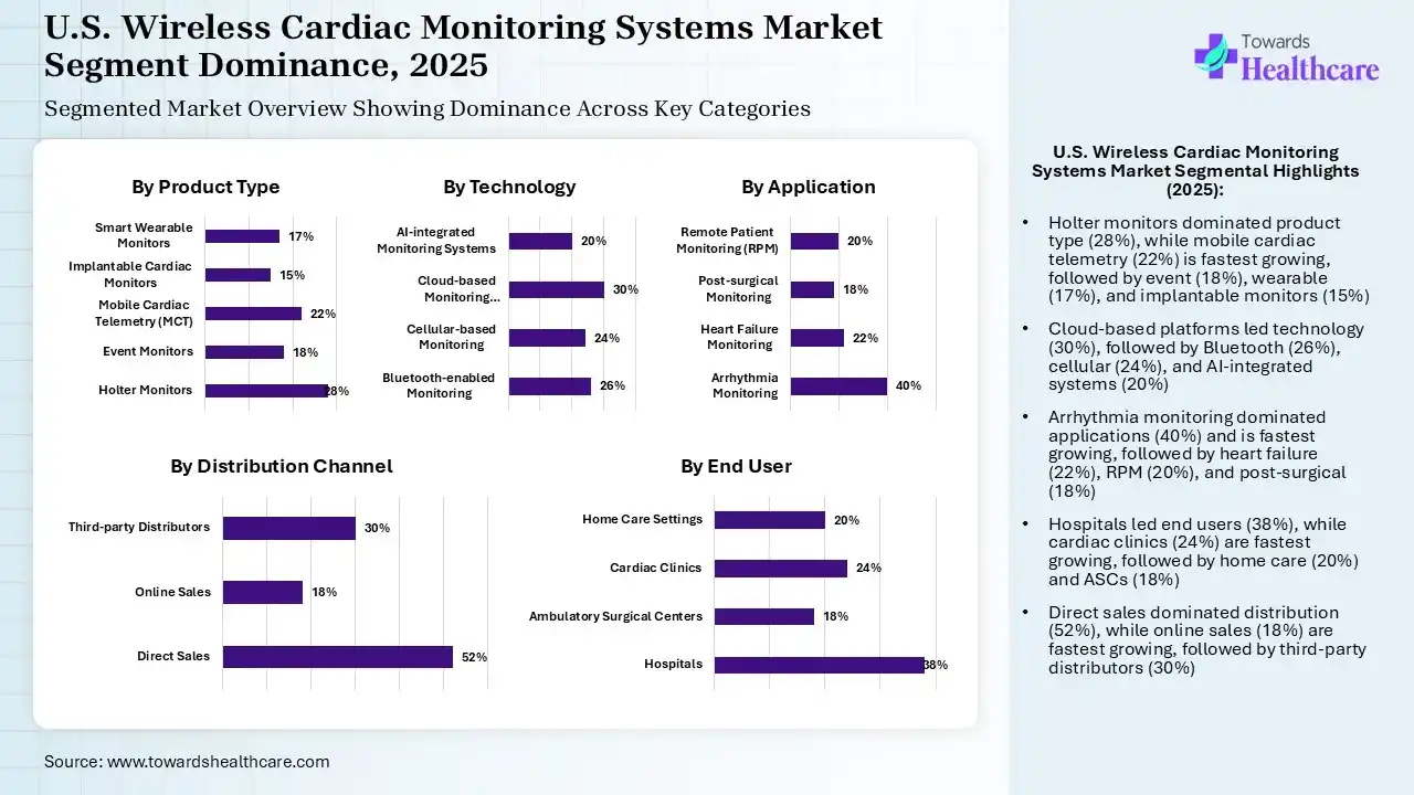 U.S. Wireless Cardiac Monitoring Systems Market Segmentation