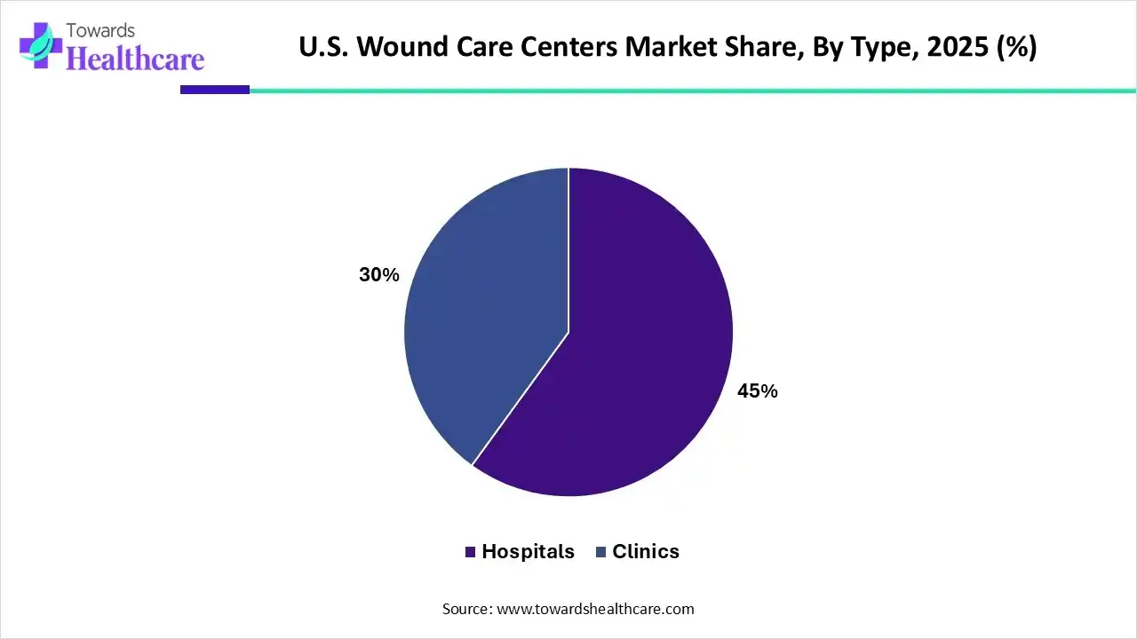 U.S. Wound Care Centers Market By Type, (Hospitals) Segment Dominates by 45% in 2025.