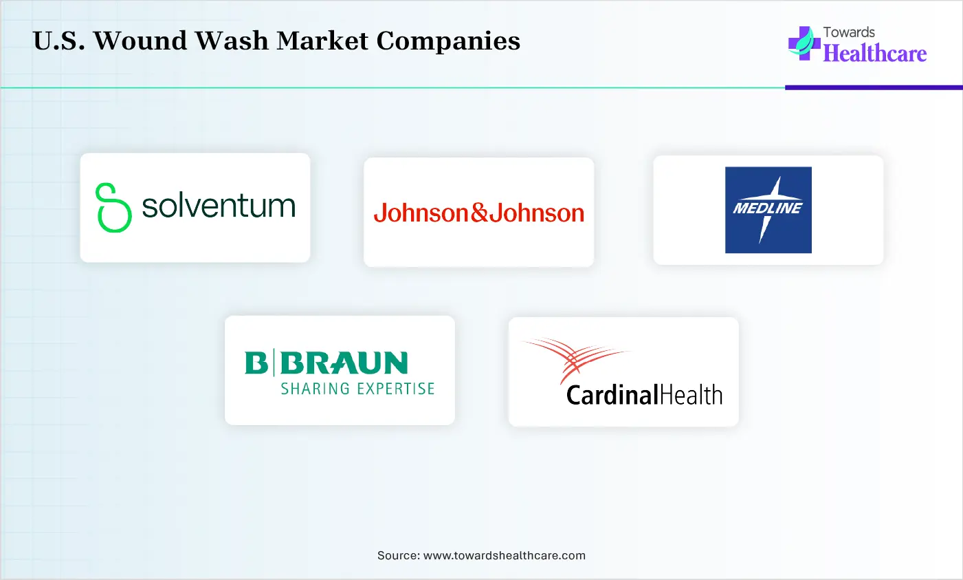 U.S. Wound Wash Market Top Companies U.S. Wound Wash Market Companies are Solventum, Johnson & Johnson, Medline Industries, B. Braun, Cardinal Health