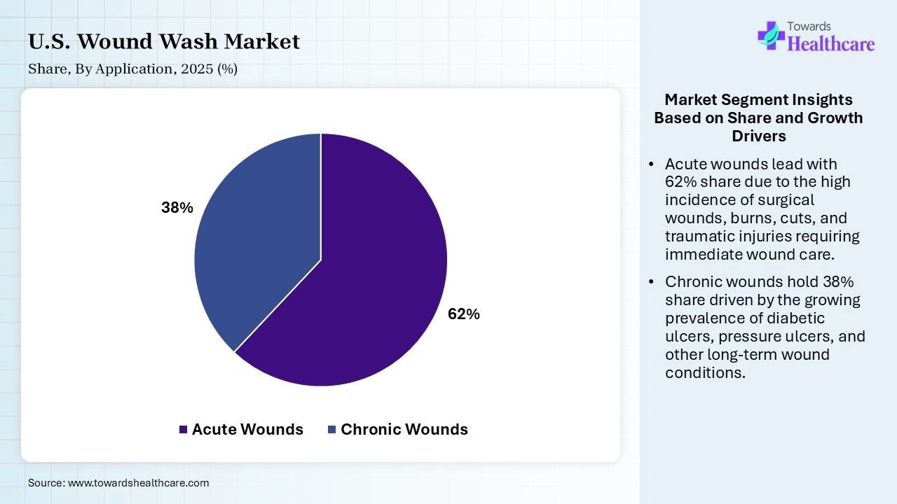U.S. Wound Wash Market By Application, (Acute Wounds) Segment Dominates by 62% in 2025.