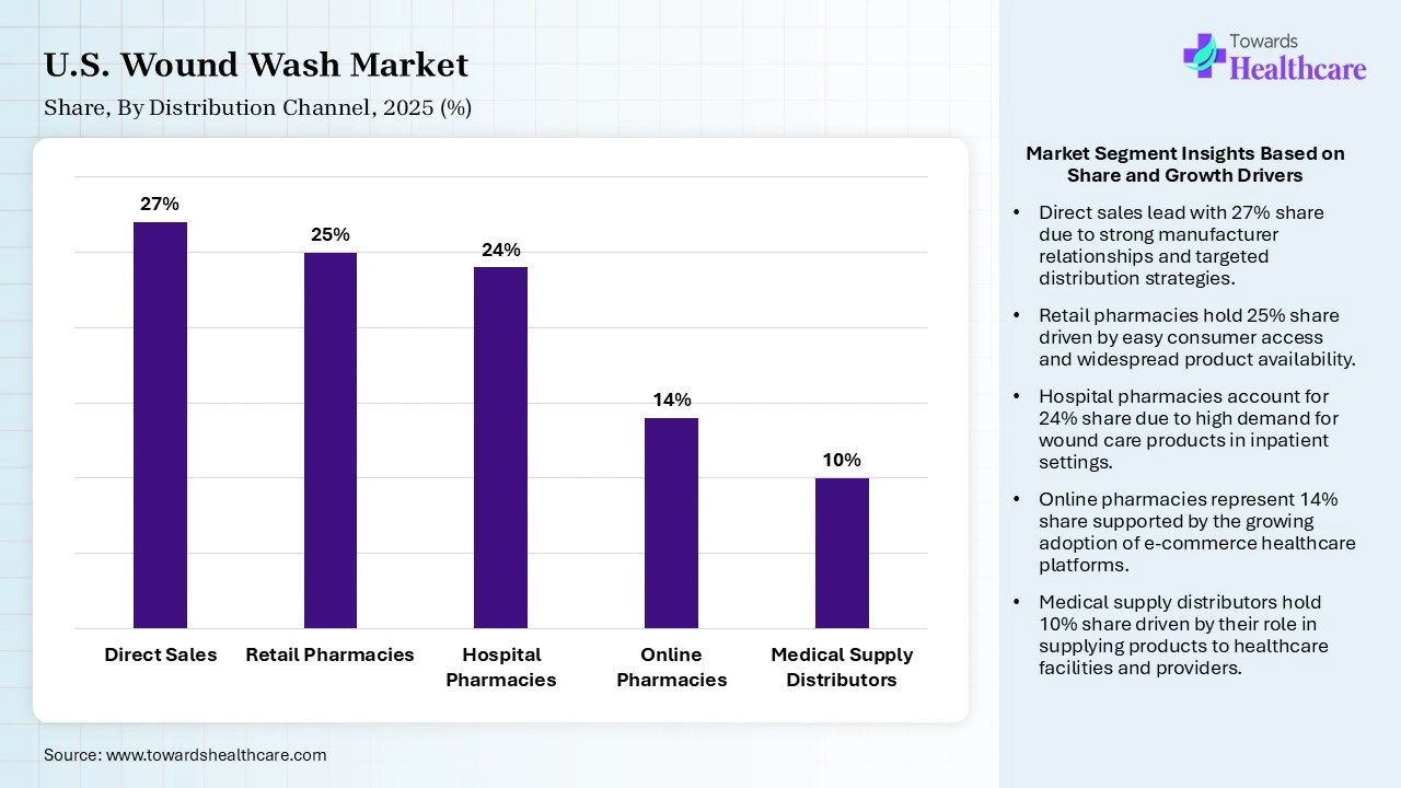 U.S. Wound Wash Market By Distribution Channel, (Direct Sales) Segment Dominates by 27% in 2025.