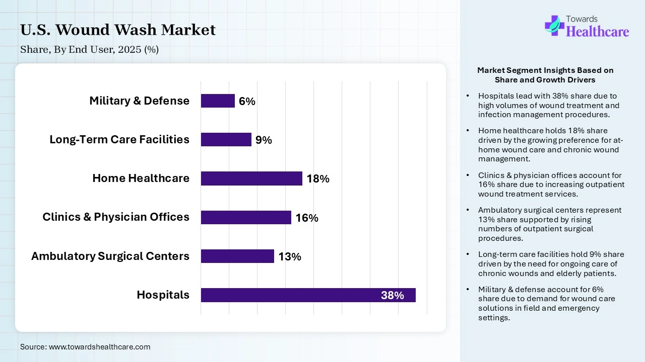 U.S. Wound Wash Market By End User, (Hospitals) Segment Dominates by 38% in 2025.