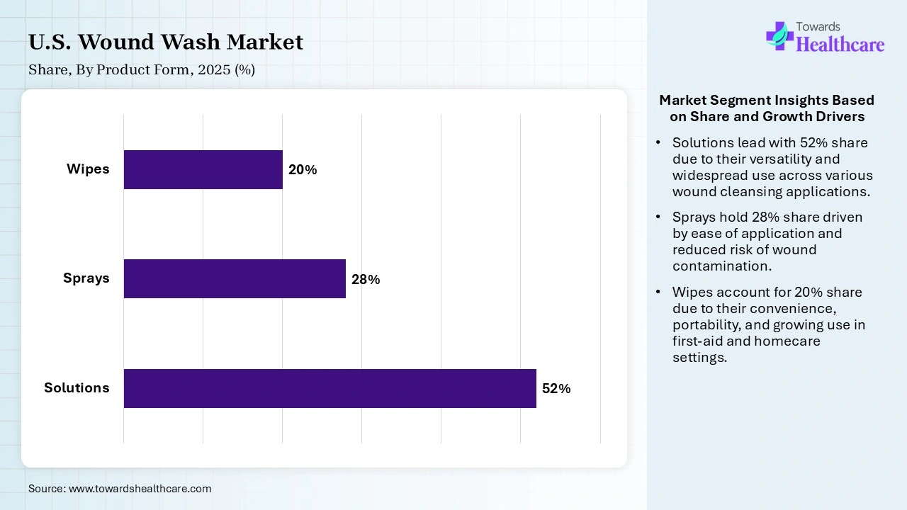 U.S. Wound Wash Market By Product Form, (Solutions) Segment Dominates by 52% in 2025.