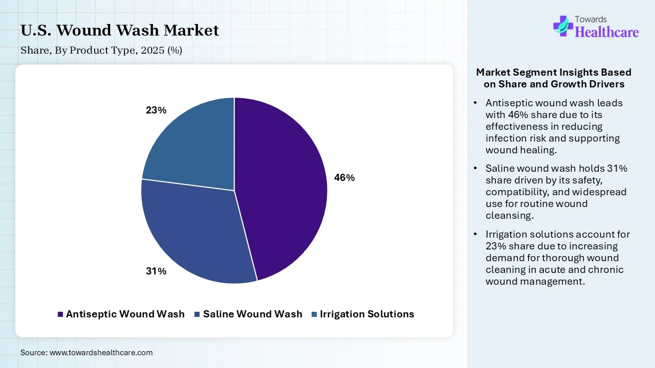U.S. Wound Wash Market By Product Type, (Antiseptic Wound Wash) Segment Dominates by 46% in 2025.