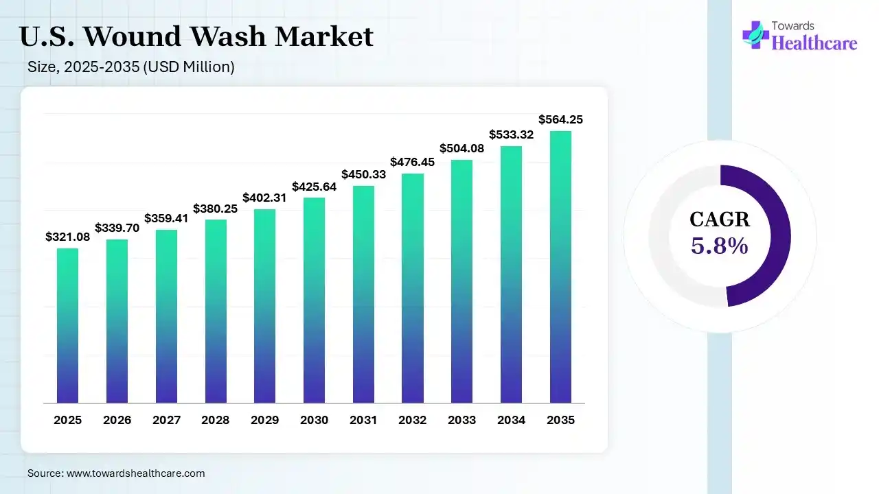 U.S. Wound Wash Market Size 2025 - 2035 (USD Million) U.S. Wound Wash Market Size is USD 339.7 Million in 2026.