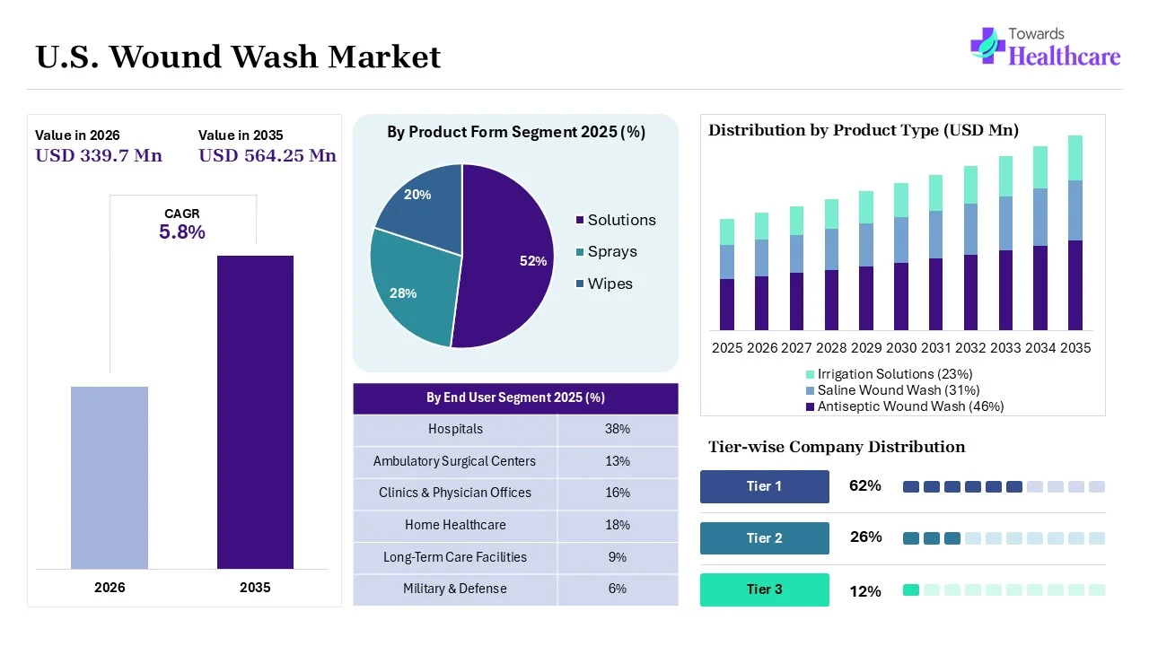 U.S. Wound Wash Market Size 2025 - 2035 (USD Million) U.S. Wound Wash Market Overview