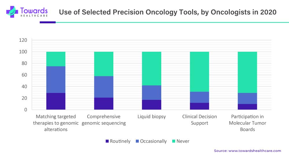 Use of Selected Precision Oncology Tools, by Oncologists in 2020 Use of Selected Precision Oncology Tools, by Oncologists in 2020