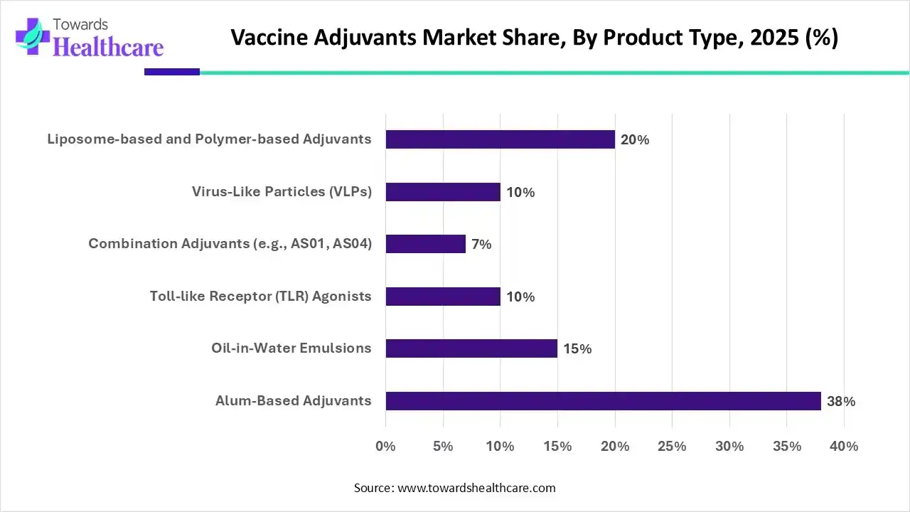 Vaccine Adjuvants Market Share, By Product Type, 2025 (%) Vaccine Adjuvants Market Share, By Product Type, 2025 (%)