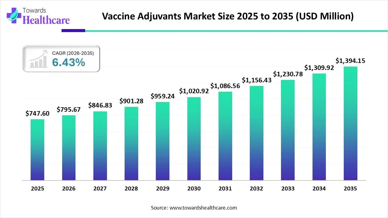 Vaccine Adjuvants Market Size 2025 to 2035 Vaccine Adjuvants Market Trends and Growth (2026)