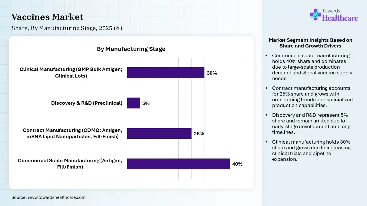 Vaccines Market Share, By Manufacturing Stage, 2025 (%) Vaccines Market By Manufacturing Stage, (Commercial Scale Manufacturing (Antigen, Fill/Finish)) Segment Dominates by 40% in 2025.