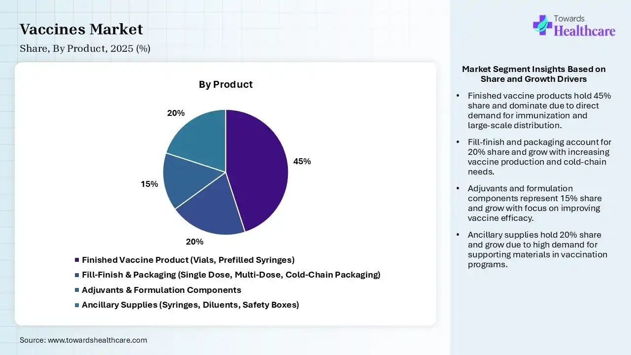 Vaccines Market Share, By Product, 2025 (%) Vaccines Market By Product, (Finished Vaccine Product (Vials, Prefilled Syringes)) Segment Dominates by 45% in 2025.