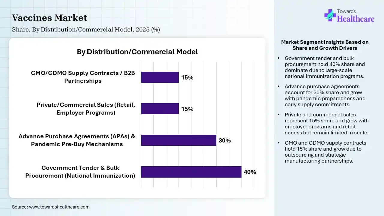 Vaccines Market Share, By Distribution/Commercial Model, 2025 (%) Vaccines Market By Distribution/Commercial Model, (Government Tender & Bulk Procurement (National Immunization)) Segment Dominates by 40% in 2025.