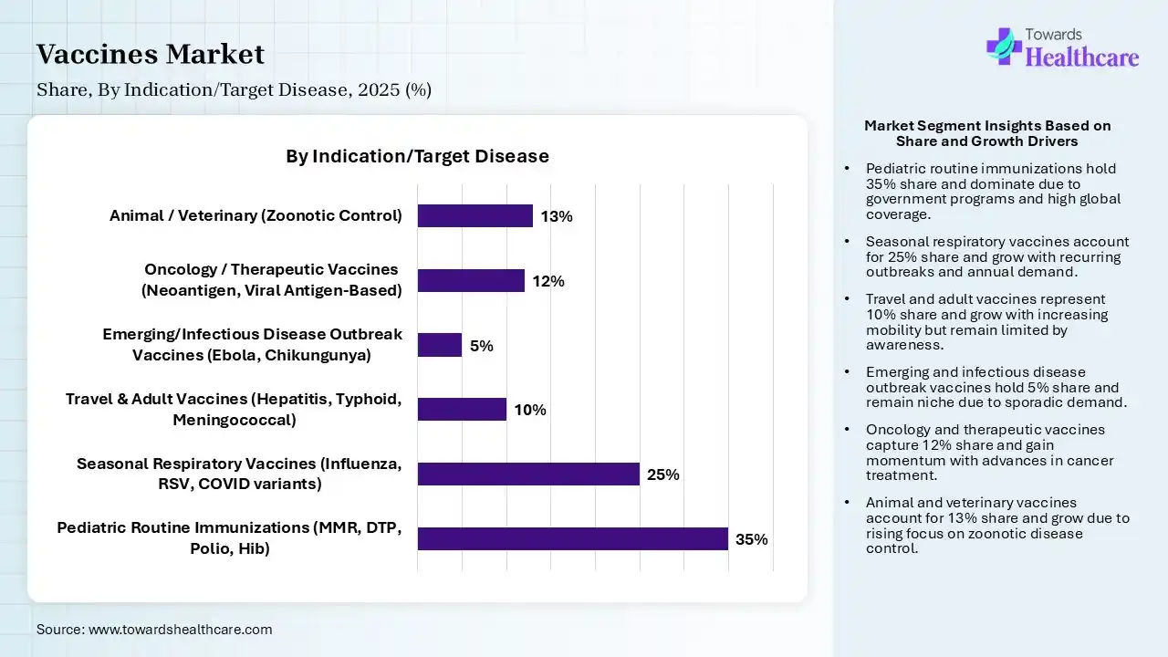 Vaccines Market Share, By Indication, 2025 (%) Vaccines Market By Indication, (Pediatric Routine Immunizations (MMR, DTP, Polio, Hib)) Segment Dominates by 35% in 2025.
