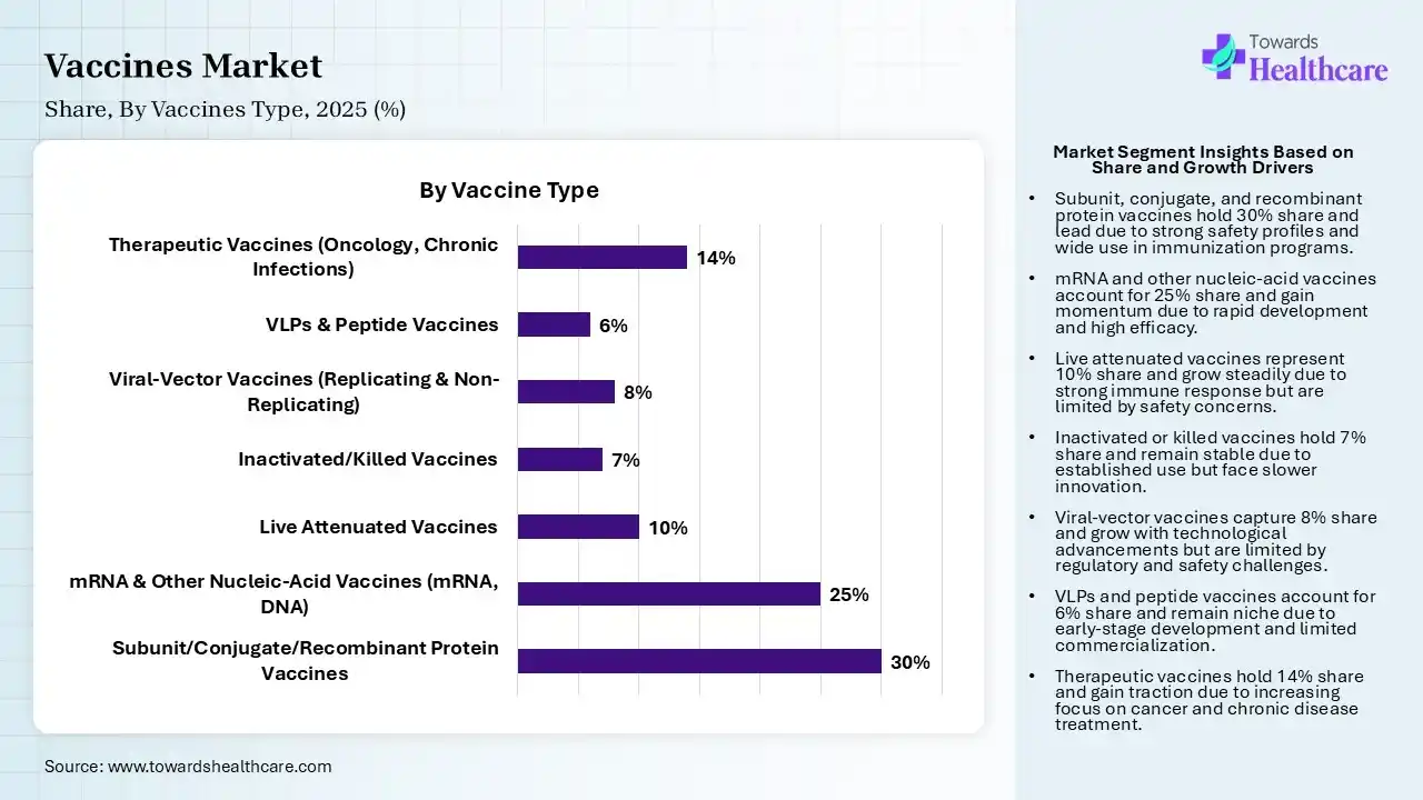 Vaccines Market Share, By Vaccines, 2025 (%) Vaccines Market By Vaccines, (Subunit/Conjugate/Recombinant Protein Vaccines) Segment Dominates by 30% in 2025.