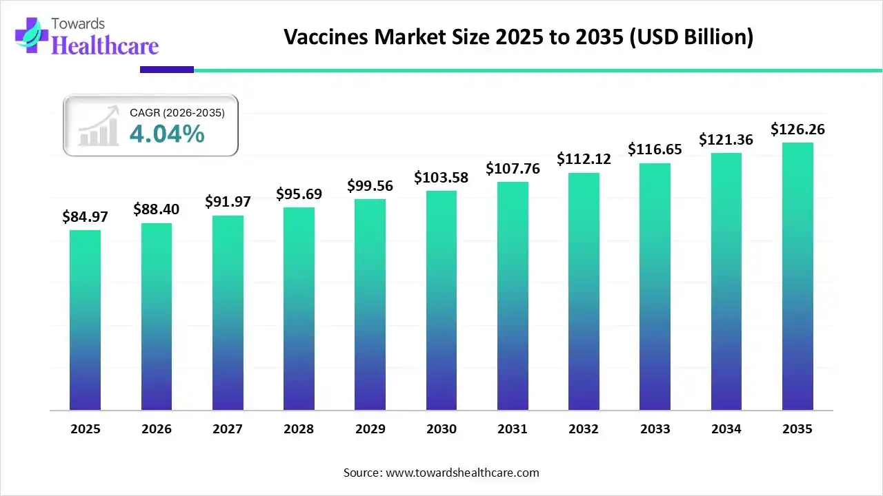 Vaccines Market Trends and Growth (2026) Vaccines Market Size 2025 to 2035