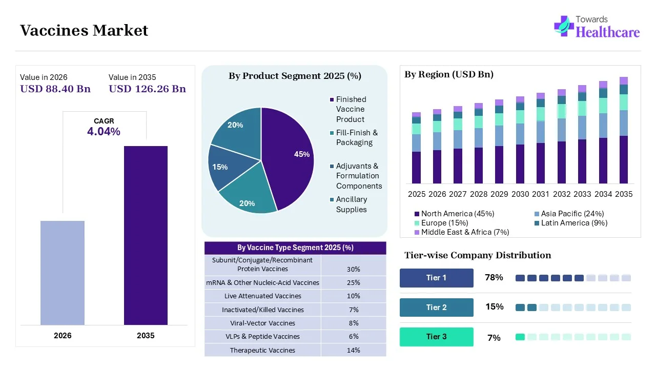 Vaccines Market to Increase USD 88.4 Billion by 2026 Vaccines Market Key Highlights