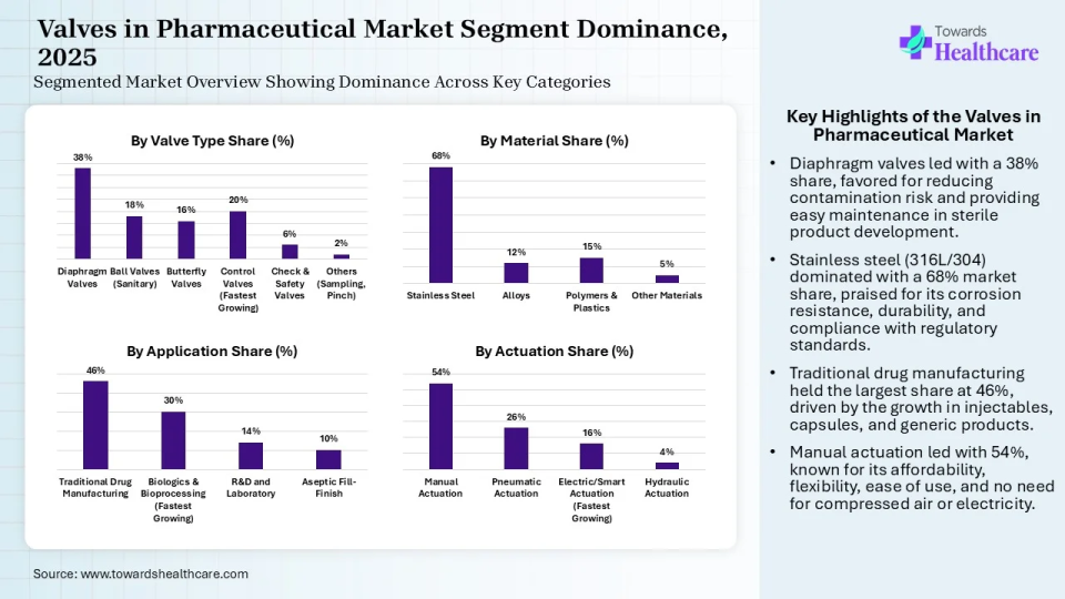 Valves in Pharmaceutical Market Share, By Valve Type, 2025 (%) Valves in Pharmaceutical Market, By Valve Type, (Diaphragm Valves) Segment Dominates by 38% in 2025