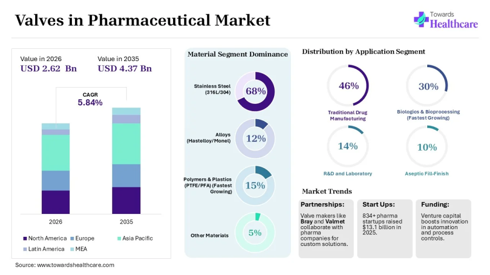 Valves in Pharmaceutical Overview Valves in Pharmaceutical Overview