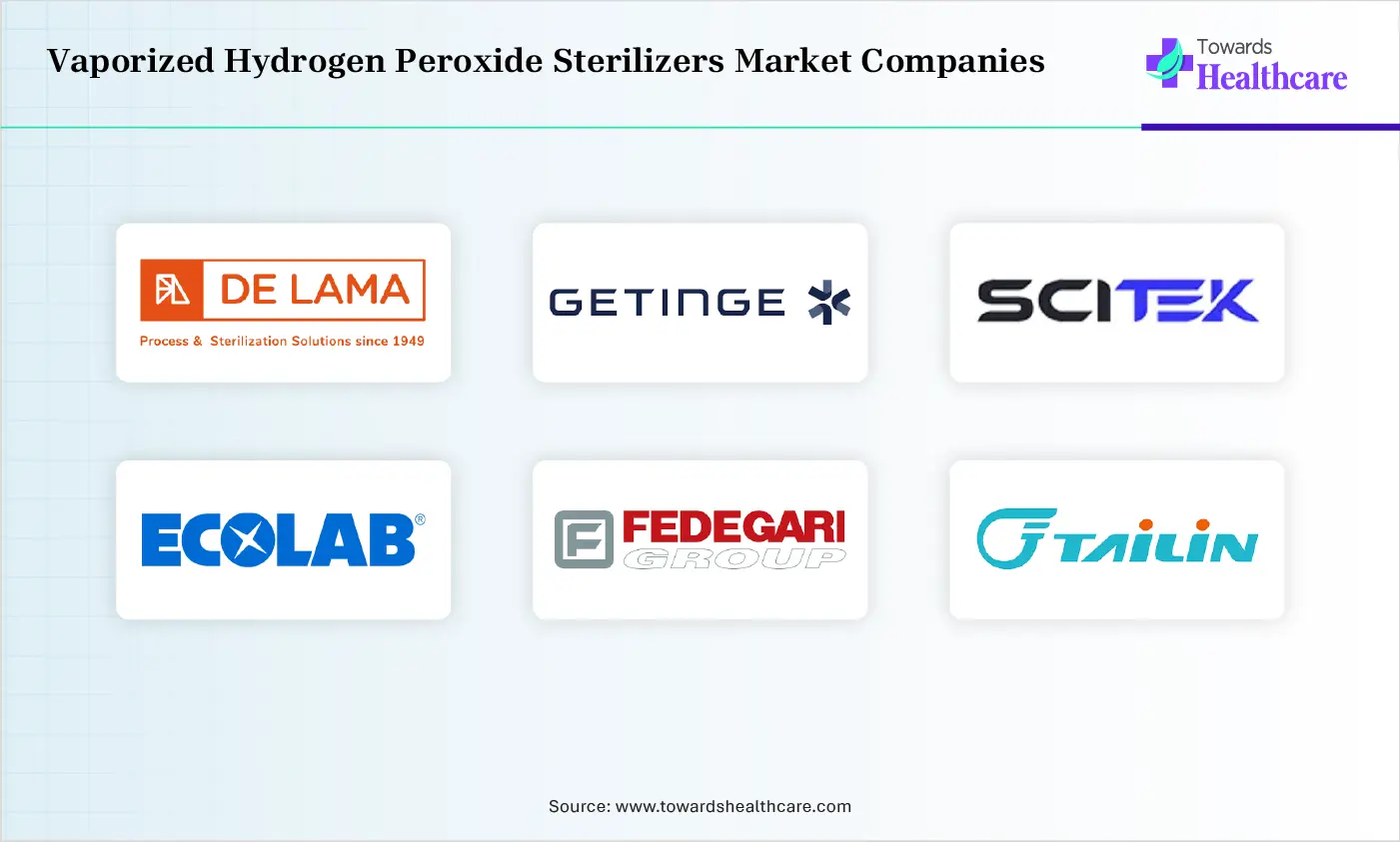 Vaporized Hydrogen Peroxide Sterilizers Market Top Companies Vaporized Hydrogen Peroxide Sterilizers Market Companies are DE LAMA S.P.A., Getinge, Scitek Global, Canon Singapore, Ecolab, Fedegari Group