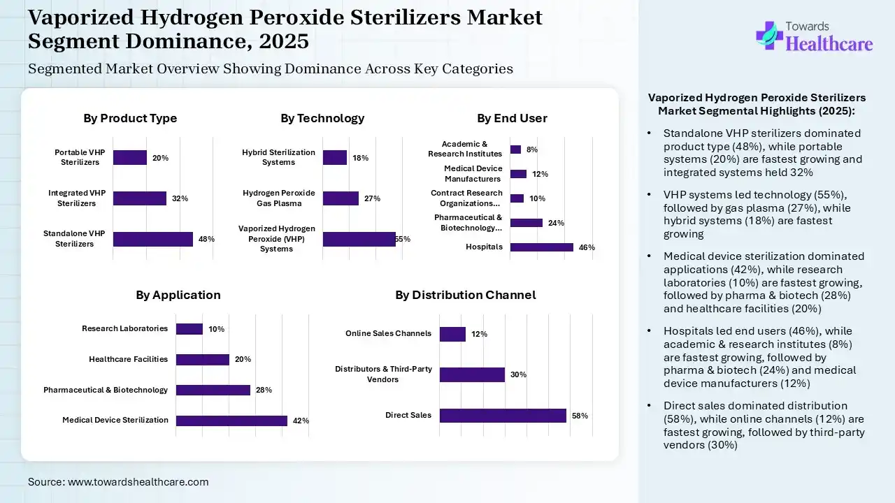 Vaporized Hydrogen Peroxide Sterilizers Market Segmentation Vaporized Hydrogen Peroxide Sterilizers Market Segmentation