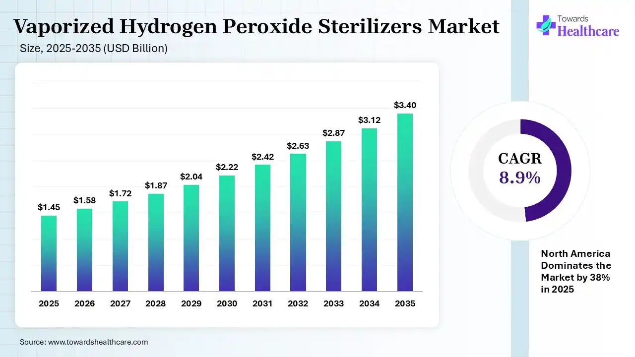 Vaporized Hydrogen Peroxide Sterilizers Market Size 2025 - 2035 (USD Billion) Vaporized Hydrogen Peroxide Sterilizers Market Size is USD 1.58 Billion in 2026.