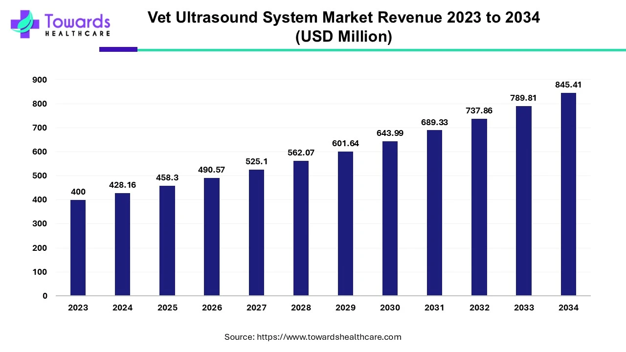 Vet Ultrasound System Market Revenue 2023 - 2034 Vet Ultrasound System Market Revenue 2023 - 2034