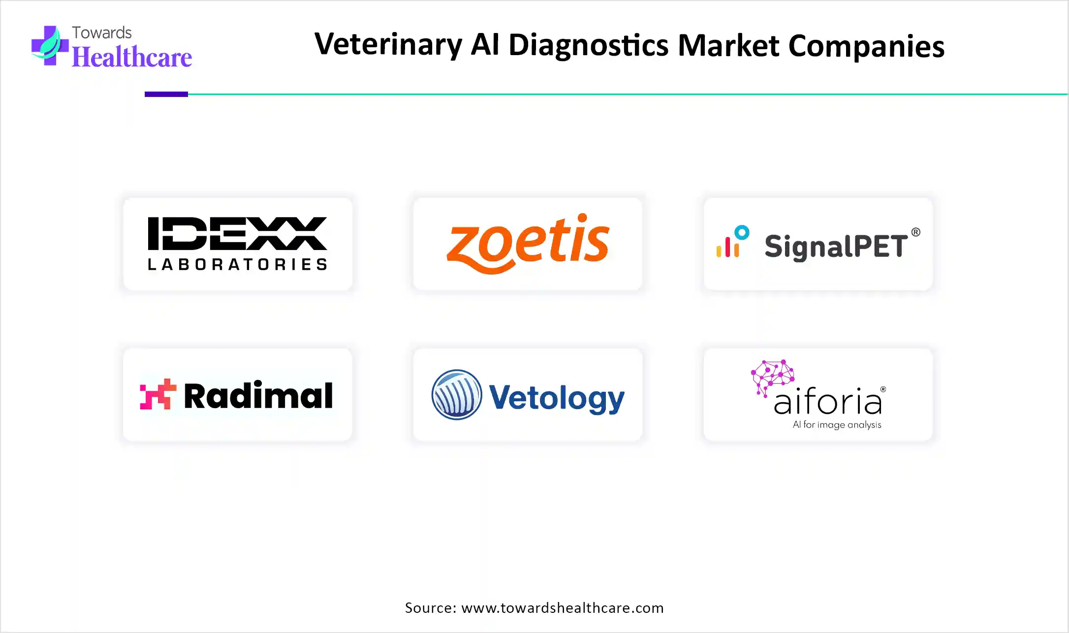 Veterinary AI Diagnostics Market Top Companies Veterinary AI Diagnostics Market Companies are IDEXX Laboratories, Zoetis, SignalPET, Radimal, Vetology