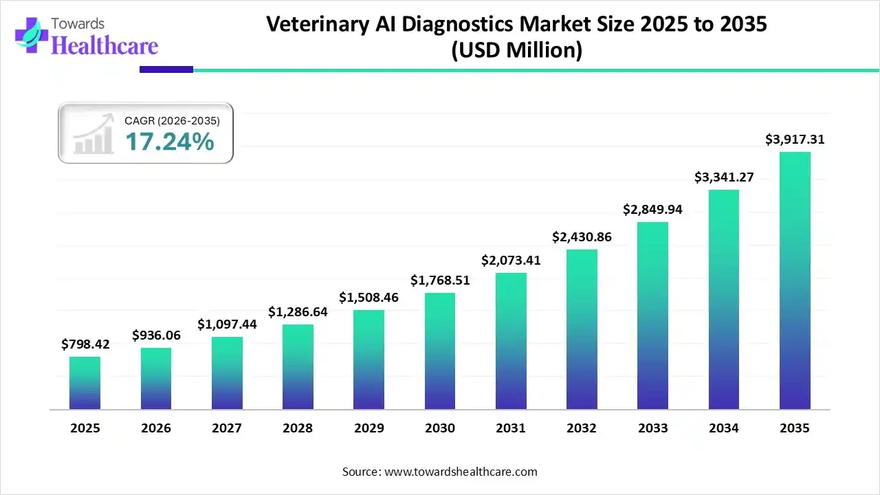 Veterinary AI Diagnostics Market, Size 2025 - 2035 (USD Million) Veterinary AI Diagnostics Market, Size is USD 936.06 Million in 2026.