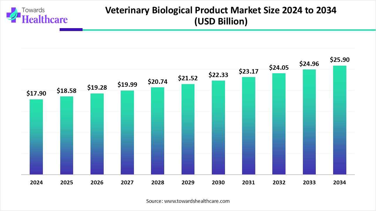 Veterinary Biological Product Market Size 2024 to 2034