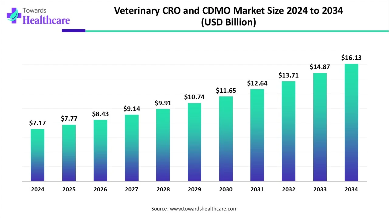Veterinary CRO and CDMO Market Trends and Growth (2025) Veterinary CRO and CDMO Market Size 2024 - 2034