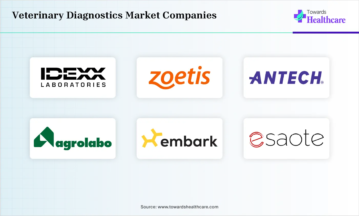 Veterinary Diagnostics Market Top Companies Veterinary Diagnostics Market Companies are IDEXX Laboratories, Inc., Zoetis, Antech Diagnostics, Inc. (Mars Inc.), Agrolabo S.p.A., Embark Veterinary, Inc.