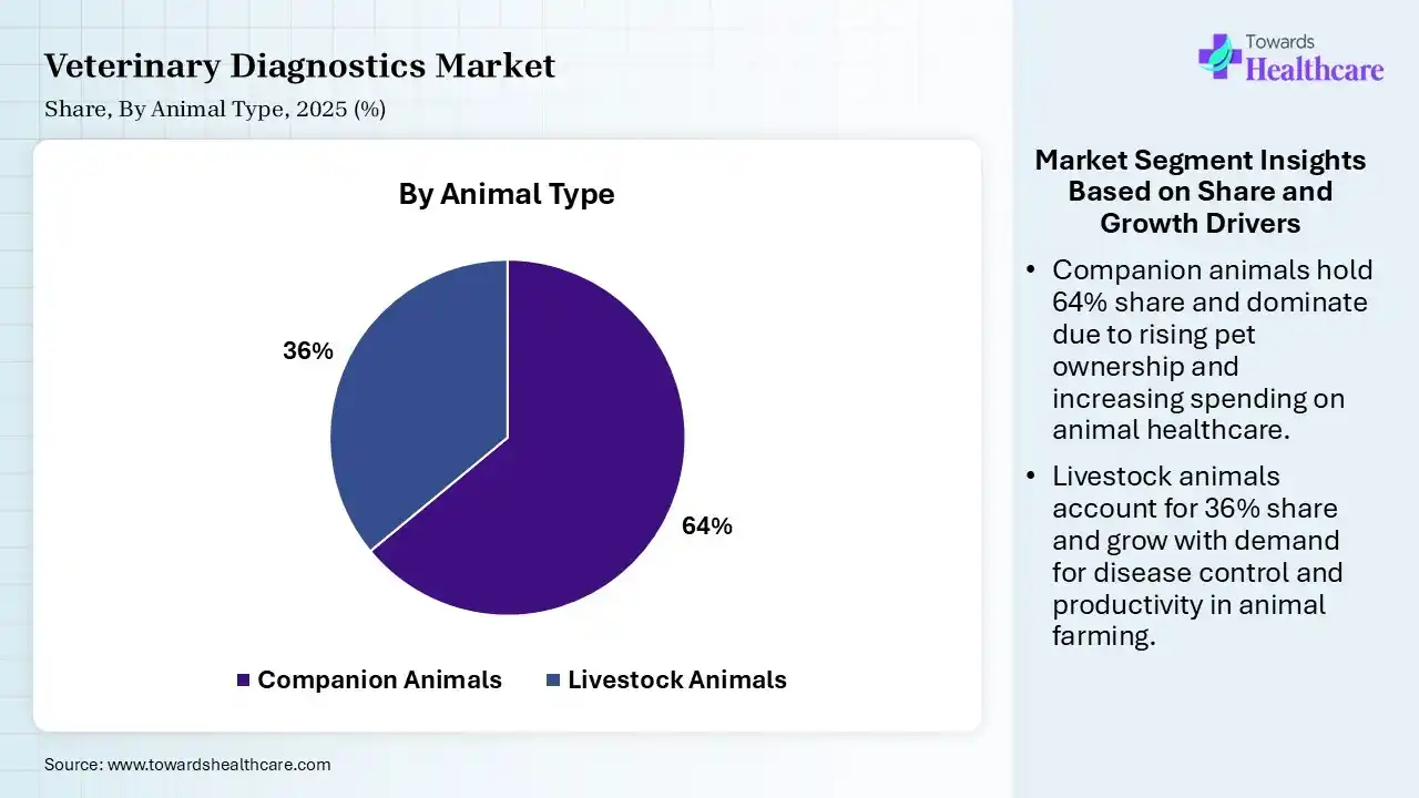 Veterinary Diagnostics Market Share, By Animal Type, 2025 (%) Veterinary Diagnostics Market By Animal Type, (Companion Animals) Segment Dominates by 64% in 2025.