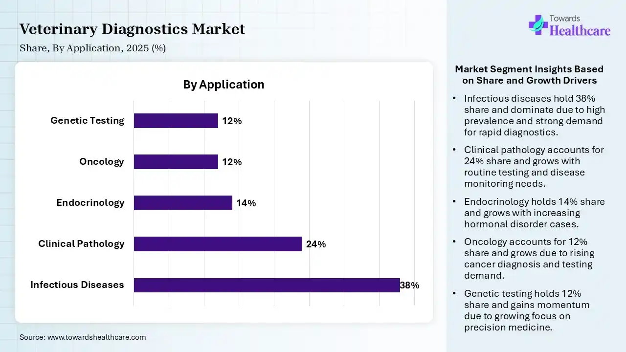 Veterinary Diagnostics Market Share, By Application, 2025 (%) Veterinary Diagnostics Market By Application, (Infectious Diseases) Segment Dominates by 38% in 2025