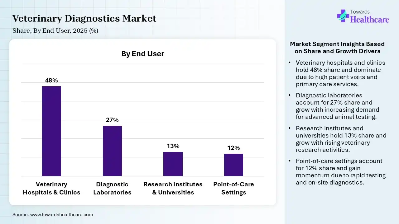 Veterinary Diagnostics Market Share, By End User, 2025 (%) Veterinary Diagnostics Market By End User, (Veterinary Hospitals & Clinics) Segment Dominates by 48% in 2025
