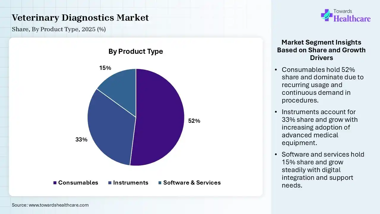Veterinary Diagnostics Market Share, By Product Type, 2025 (%) Veterinary Diagnostics Market By Product Type, (Consumables) Segment Dominates by 52% in 2025.