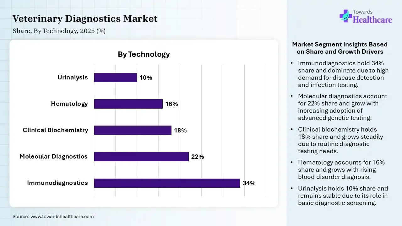 Veterinary Diagnostics Market Share, By Technology, 2025 (%) Veterinary Diagnostics Market By Technology, (Immunodiagnostics) Segment Dominates by 34% in 2025.