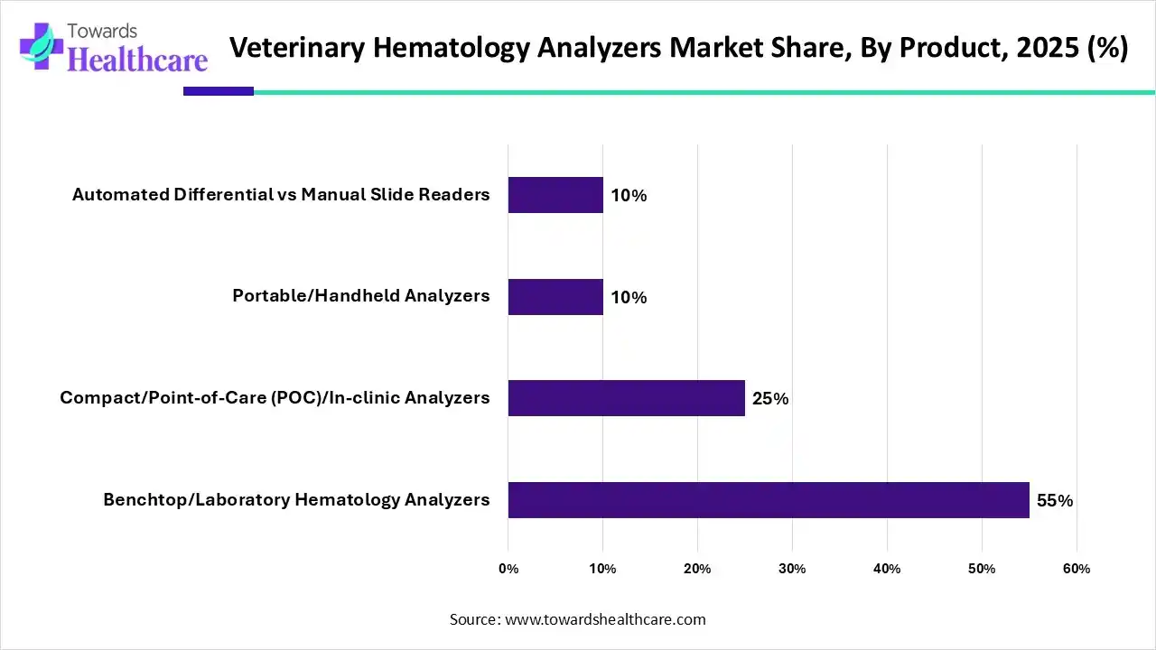 Veterinary Hematology Analyzers Market Share, By Product, 2025 (%) Veterinary Hematology Analyzers Market By Product, (Benchtop/Laboratory Hematology Analyzers) Segment Dominates by 55% in 2025.