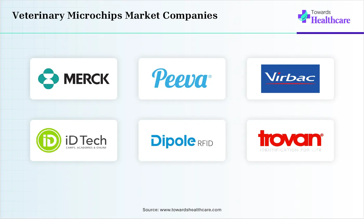 Veterinary Microchips Market Top Companies Veterinary Microchips Market Companies are Merck & Co., Inc., Peeva Inc, Virbac, ID Tech, Dipole RFID, Trovan Ltd., Wuxi Fofia Technology Co., Ltd